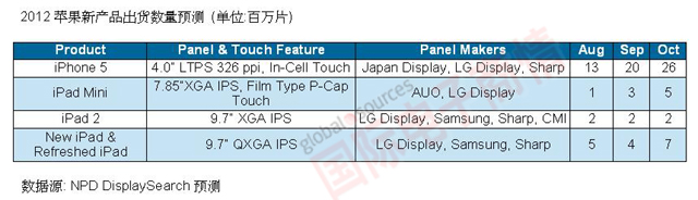 NPD DisplaySearch 2012蘋果新產(chǎn)品出貨數(shù)量預(yù)測(cè)