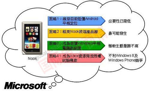 DIGITIMES 微軟結(jié)束Nook終端產(chǎn)品線機(jī)率較高