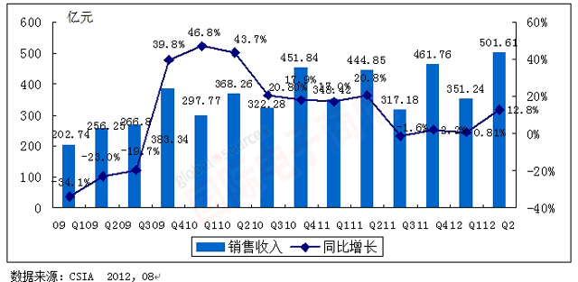 《國際電子商情》CSIA 2009Q1-2012Q2中國集成電路產(chǎn)業(yè)銷售額規(guī)模及增長