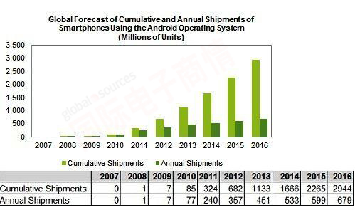 《國際電子商情》 IHS 2007-2016年全球Android手機(jī)累計(jì)出貨量預(yù)測(cè)