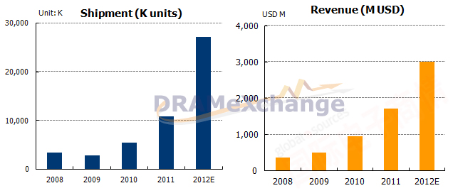 《國(guó)際電子商情》 TrendForce 2008-2012年SSD出貨與營(yíng)收預(yù)估