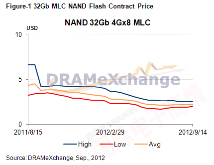 DRAMeXchange 2011年8月-2012年9月 32G NAND合約價