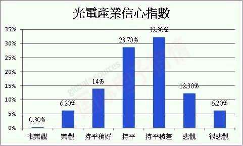 PIDA 2012年第四季臺(tái)灣地區(qū)光電產(chǎn)業(yè)景氣信心指數(shù)