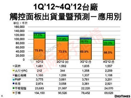 《國(guó)際電子商情》DigiTimes 1Q’12~4Q’12觸控面板臺(tái)廠出貨量暨預(yù)測(cè)－應(yīng)用別