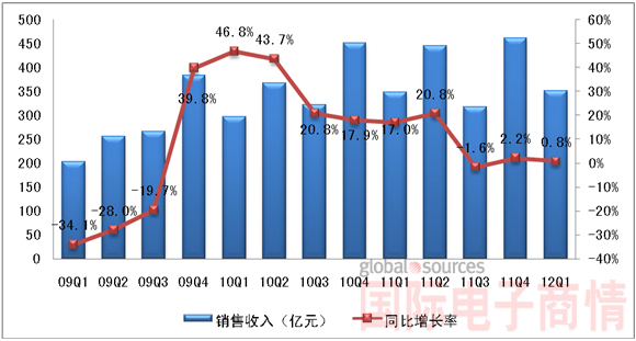 2009Q1-2012Q1中國集成電路產(chǎn)業(yè)銷售額規(guī)模及增長