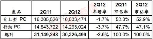 Gartner 2011Q2和2012Q2亞太區(qū)PC出貨量、年增率和市占率