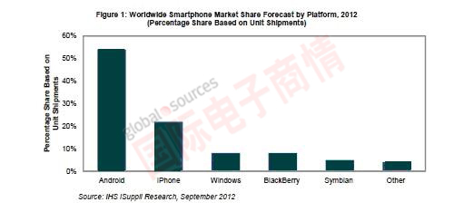iSuppli 2012年全球智能手機(jī)市場份額預(yù)測，按平臺(tái)細(xì)分